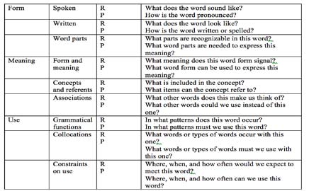 Investigating the Most and the Least used Vocabulary Learning ...