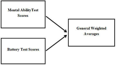 Figure 2 : Histograms of the Variables in this Study