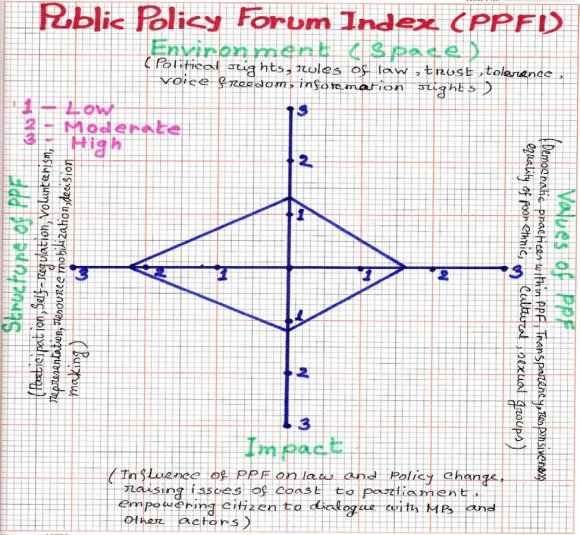 f) Index of PPF Index of PPF has been prepared based on given score of respondents. Structure of PPF, Values of PPF, Environment, and Impact of PPF have been measured by 0 to 3 rating scale. In graph, it is found that scoring at structure of PPF was highest (2.2 out of 3) and scoring at impact level was lowest (1.2 out of 3). Noteworthy, environment for civil society, herein, PPF was not up to mark especially due to turmoil political situation during study period. Scoring of Public Policy Forum Index (PPFI) is given in graph-Source: Field data