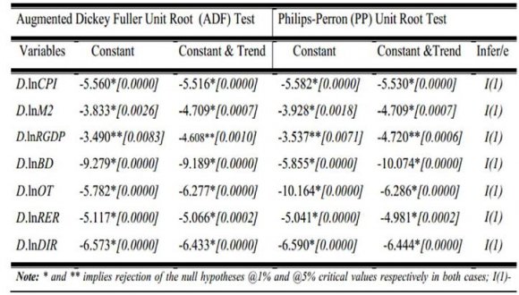 Estimation Results for ? Coefficients Where: ln = Logarithmic forms of: M2; Broad Money Supply: RGDP; Real Gross Domestic Product: OT; Openness to Trade: BD; Budget Deficit: RER; Real Exchange Rate: DIR; Nominal Rate of Deposit: and CON is the Constant term Therefore, variables entered the inflation model are related in the long-run via the equation given by: