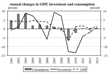 Figure 7 : Financial Conditions Index (FCI) and annual real GDP growth Note: The annual growth rate of FCI shows the contribution of the financial intermediary system (banking sector) to the annual growth rate of real GDP. While the banking sector sub-index only contains the variables related to lending, the 'overall' index also contains the monetary conditions, i.e. the interbank rate and the exchange rate. A revision was made on the time series because of the transition of the model to a transactional basis. Source: Central Bank of Hungary