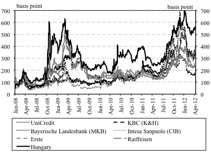 Hungarian sovereignCDS spread represents the FX funding costs of the Hungarian banking sector. Páles et al. (2011) showed that before the onset of the crisis, Hungarian banks were able to obtain foreign funds at levels corresponding to those of their parent banks and Hungarian sovereign CDS spreads. Between the onset of the crisis and 2009, both the funding costs of parent banks and Hungarian sovereign CDS spreads increased substantially. Although the funding costs of Hungarian banks remained at the level of those of theirparent companies during this period, they started to decouple significantly at the beginning of 2010. As a result, the Hungarian sovereign CDS spread seems a good proxy for the funding costs of banksbetween 2004 and 2009. CDS spreads were downloaded from Bloomberg. 5. Hungarian 3-month money market rate (BUBOR):Similarly to CDS spreads, this variable is used to capture Hungarian banks' HUF funding costs.BUBOR is expected to have an impact through the substitution channel, i.e. the higher HUFborrowing costs, the more households move Adequacy Regulations in Hungary: Did It Really Matter? Volume XVI Issue III Version I 8 ( E ) Global Journal of Human Social Science -Year 2016