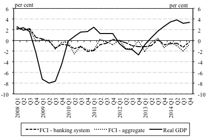 Figure8shows the correlation of lagged lending and contemporaneous GDP,i.e. the correlation between lending growth in period t + lag and GDP the highest correlation with GDP growth two quarters growth in period t, as well as between lagged CAD ratio and lending growth. Lending growth in any period has