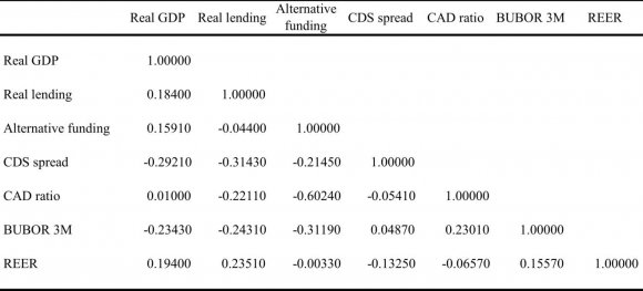 Figure 8: Correlation between lagged and contemporaneous lending growth, GDP growth and CAD ratio, quarterly data, 2004Q1-2009Q4