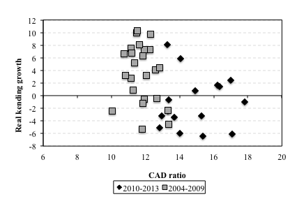 Figure 9: Real quarterly lending growth versus aggregate capital adequacy ratio