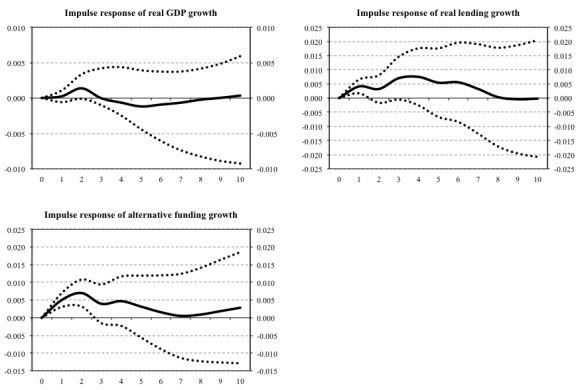 Figure 11: Impulse responses of a 13 basis point shock to the change in the aggregate CAD ratio