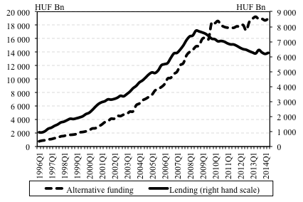 Figure 12 : Lending to corporations and alternative funding sources