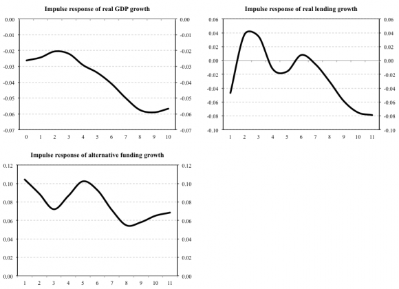 Figure 14: Growth and level of real lending in the alternative scenarios