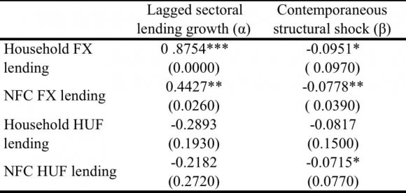 Figure 18: Lending to private sector under different scenarios