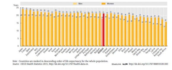 Figure 1: Life expectancy at age 65 by gender, 2013 (or latest year)