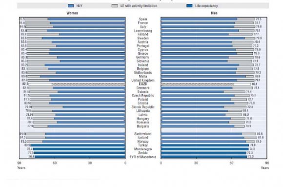 Figure 2: Life expectancy at birth by gender: Total, in good health, and in poor health, 2012 source: Eurostat Statistics Database