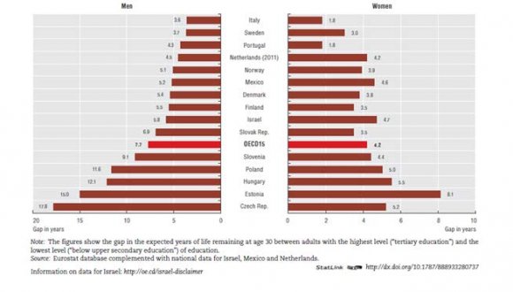 Figure 3: Differences in life expectancy for individuals at age 30 by gender and education level, 2012 (or latest year)