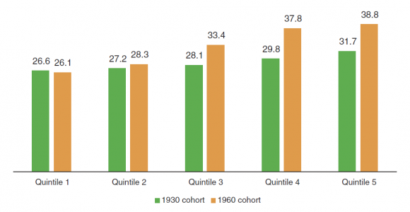 Figure 5a: Male life expectancy at age 50 by age cohort and lifetime income quintile, United States Source: National Academies of Sciences 2015.