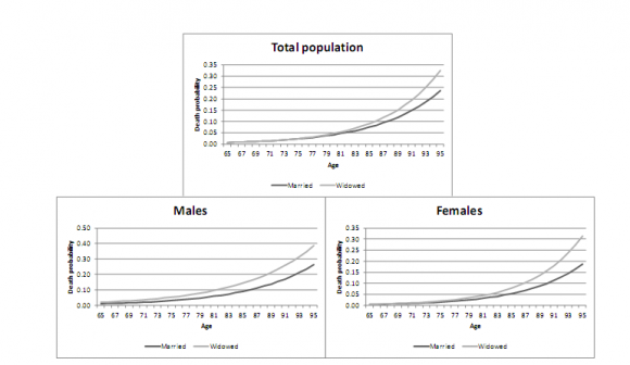 Figure 6: Probability of death by marital status at age 65 and above, total and by gender, Spain, 2011