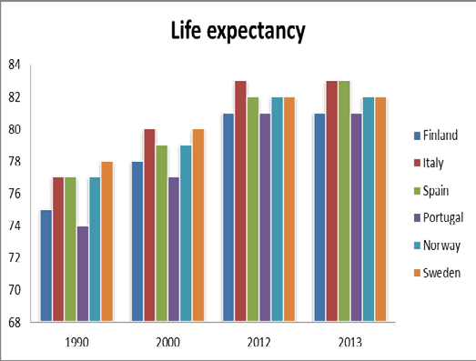 Figure 7 presents an example of the evolution in life expectancy for a set of EU countries between 1990 and 2013.Volume XVII Issue I Version I
