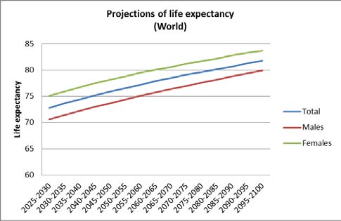Figure 7: Scope and trend in life expectancy across EU countries, 1990-2013
