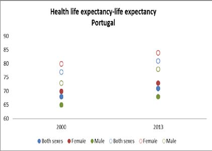 Figure 9 presents the development in total life expectancy and life expectancy in good health in 2000 and 2013 in Portugal and Spain. In Portugal the difference between the two indicators increased by +1 year for women and + 2 years for men; in Spain the difference increased by + 1 year for both genders. Thus the increase in total life expectancy of a few years during the period was accompanied in both countries by more years of poor health.