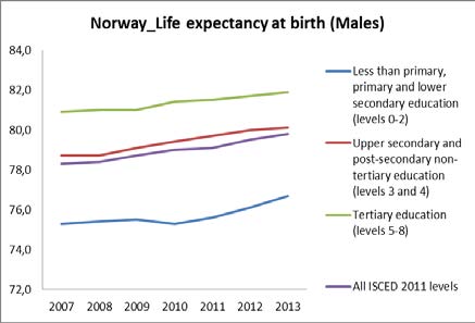 Figure 9: Life expectancy at birth (empty circles) and in good health (filled circles) by gender, Portugal and Spain, 2000 and 2013