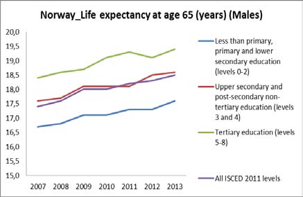 Figure 10: Life expectancy at birth and at age 65 by education level and gender, Norway, 2007-2013 Figure 11 offers a similar elaboration based not on profession. The analysis was undertaken by the Office for National Statistics (2011) for England and Wales for a longer period, covering the years 1972/76 to 2002/06. The following main points stand out: