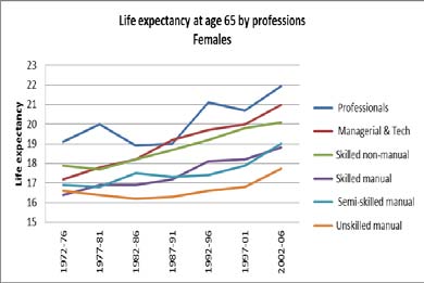 Figure 11: Life expectancy at birth and at age 65 by profession and gender, England and Wales, 1972/76 to 2002/06