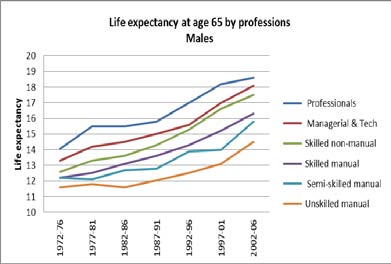 Figure 12: Evolution of life expectancy at birth and at age 65 by income level and gender, Canada, 2000/02 and 2005/07