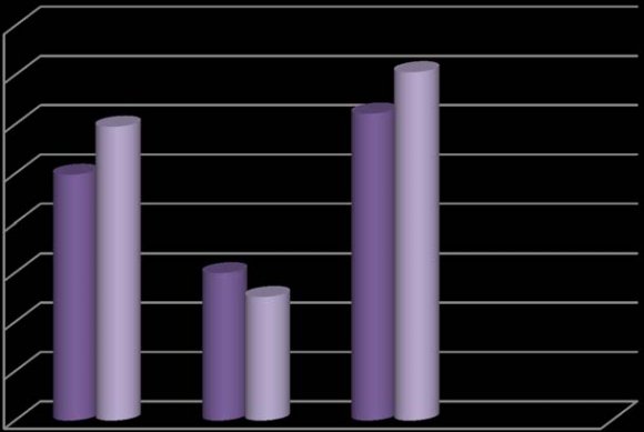 1. Brown, S. L., Nesse, R. M.,Vinokur, A. D. and Smith D. M. (2003). Providing social support may be more beneficial than receiving it: Results from a prospective study of mortality. P sychological Science, 14, 320-327. Volume XVII Issue II Version I 46 ( A )