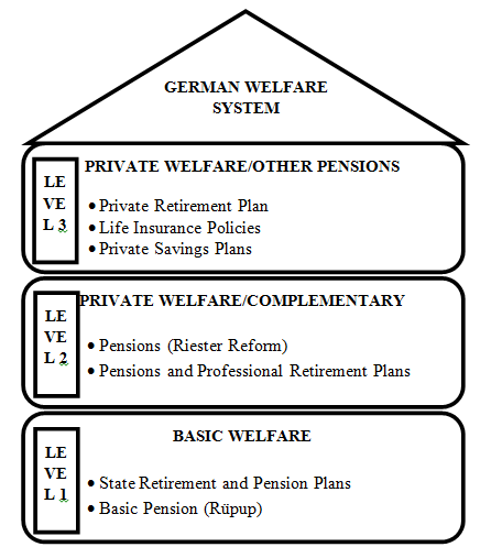 Figure 1: Structure of the Brazilian social welfare system.