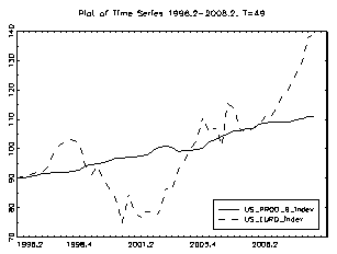 Figure 4: US GDP ? USD/EURO Exchange Rate