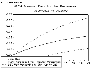 Figure 6: US GDP ? US/EURO Exchange Rate