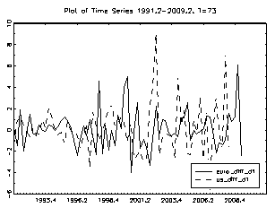Figure 17: Time Series Euro Productivity Differenntials