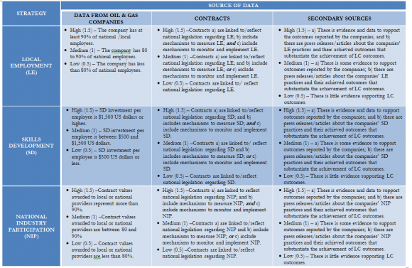 Content in Latin American and African Oil and Gas Sector: A Comparative Analysis of Selected Countries