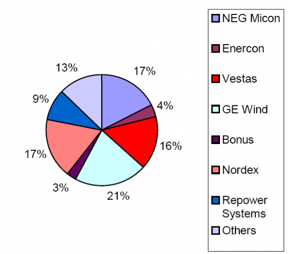 Figure 3: Turbines share for 2003-2010