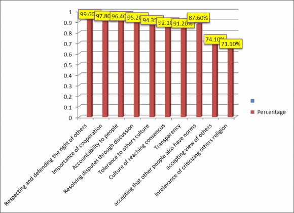 hop less students and no reaction to shame full, care less and low grade scoring students. The research supposes the reasons for poor implementations of remaining four values as follows.
