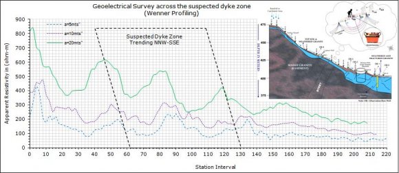 Fig.4: Total magnetic field intensity across suspected dyke zone However, no diurnal correction was applied to the measured data, as it took approximately 45 minutes to collect the data all along the profile length. Similar to the observations made in resistivity wenner profiling, the flank of the dyke in contact with the host rock has indicated a drop in intensity of the order 120 nT followed by a sharp rise of 126 nT as shown in figure.4, possibly due to the presence of dolerite dyke itself. Small perturbations are seen in the magnetic signature within the zone of concern, due to isolated dyke boulders and overburden as was the case in resistivity profiling. c. Similarly VLF (very low frequency) survey was carried out along the same profile line as that of resistivity and magnetic survey, with inter station interval of 2 m. The VLF instrument used was
