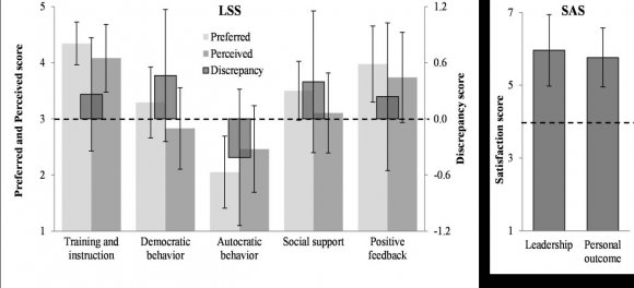 Figure 1: Means of the five constructs of the preferred and perceived leadership behavior scores (primary axis) and the corresponding discrepancy scores (secondary axis) and means of the two constructs of athletes' satisfaction. ? The error bars represent the standard deviations. ? The dotted lines denote the theoretical mean values of 3 in LSS of the preferred and perceived scores on the primary axis and the zero values of the discrepancy scores on the secondary axis and the theoretical mean values of 4 in SAS.