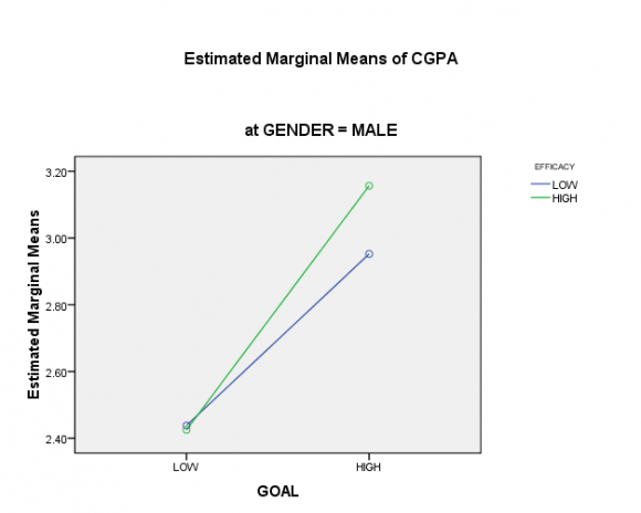 Figure 2: Mean of female students CGPA by mean general self efficacy and goal orientation