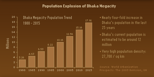 Scenario of Dhaka: The Role of Socio-Economic and Political Forces on Urban Planning Chart 1.1: Population Explosion of Dhaka Megacity adopted by the developing countries in various stages.