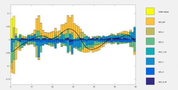 Figure 2.7: Philippine exports of Garments and Textiles to APEC (exports value in million USD)