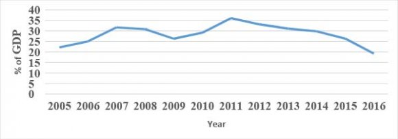 Figure 2: Tanzania GDP Annual Growth Rate (2005-2016)