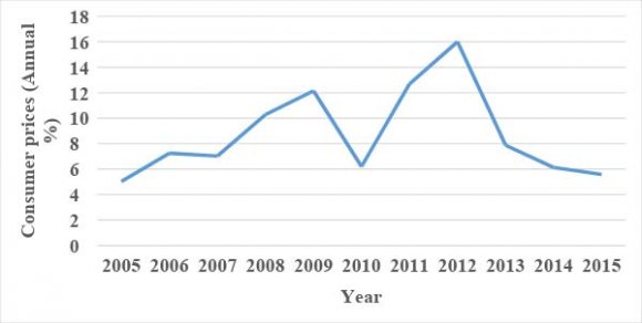 Figure 4: Tanzania Imports (2005-2016)