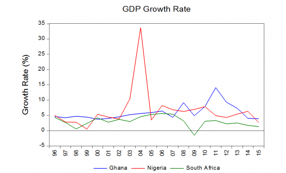 Data: Data for this study was sourced from World Development Indicators of the World Bank and the World Governance Indicators (2016). The data covers the period of 1996 to 2015. Data on GDP growth rate, trade openness which was measured by the share of export and import to GDP, share of working population, access to sanitation were sourced from the World Development Indicators while Governance indicators namely (i) Voice and accountability (ii)Political stability (iii)Government effectiveness (Governance efficiency)(iv) Rule of law (Legal framework) (v) Regulatory quality (Law enforcement) (vi) Control of corruption were sourced from the World Governance Indicators. Governance Indicators: Kaufmann and Kraay (2008) classified governance indicators in two groups based on two main criteria: (a) what they measure (b) on what sources and opinion they are based. In this study however, the analysis of good governance for the three countries of interest in sub-Saharan Africa (Ghana, Nigeria and South Africa) was based on the six main indicators defined by the World Bank. These indicators are:(i)Voice and accountability (ii)Political stability (iii)Government effectiveness (Governance efficiency) (iv) Rule of law (Legal framework) (v) Regulatory quality (Law enforcement) (vi)Control of corruption. The evaluation of these indicators was made by ranking 230 countries on the bases of percentile. The better the ranking the more positive is considered the index of that country. The World Bank makes an evaluation of each indicator of governance from -2.5 (bad performance) to +2.5 (good performance).