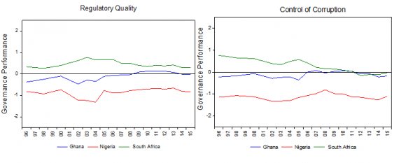 Figure 1: Trend of GDP Growth Rate in Ghana, Nigeria and South Africa (1996 -2015)