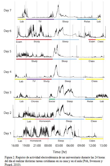 Figure 4Register of the electrodermal activity in different tasks performed by college students.(Poh, Swensony  Picard, 2010).Although these results do not imply that the master classes and that certain concepts or topics should be addressed that way, the predominant choice of this didactic resource places the student as a passive receptor and jeopardizes his/her motivation and learning.Dolana y Collins from the University of Texas described that whenever a professor transfers the voice to the student and the pupil participates actively his/her performance improves.Although it is not the purpose of this article, there are several ways to generate gamified environments. Likewise, the technology provides various software tools to create the activities in these