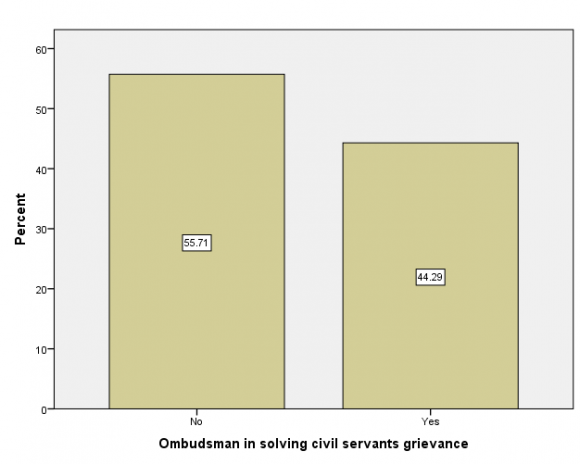 Ombudsman for Good Governances in Ethiopia: Assessing the Awareness and Perceptions of Civil Servants:Insight from South Wollo Zone Civil Servants 30