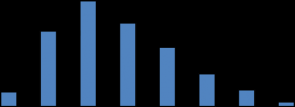 Figure 2: Histogram of plasticity index for the total number of soil samples III. Cation Exchange Capacity (C.E.C.).