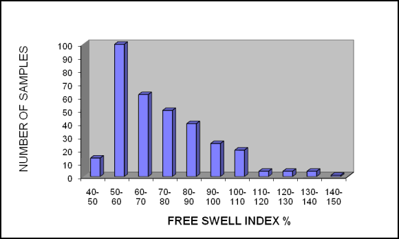 Figure 5: Histogram of free swell index for total sample