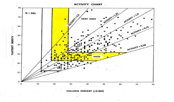 Figure 6. Activity chart for the Greek swelling soils after Van der Merve, (1984) a) Consistency index (Ic)The term consistency index generally refers to the firmness of one cohesive clay that varies from soft to hard, so the determination of consistency index for cohesive clay soils is important for engineering applications due to the strength of clay soil. Since water has a significant effect on it, if the clay has high moisture content, is soft. If the moisture is low, the same clay has high strength.Since the consistency index depends on the moisture content of the soil and the swelling pressure increases proportional to the reduction of the initial moisture content, became apparent to examine if there is any relation between swelling pressure and consistency index. The consistency index value was calculated according the soil mechanics text books, taking in account from the same soil sample, the liquid limit, the plasticity index and the natural moisture content of the undisturbed soil sample. The graph was plotted having the swelling pressure and the equivalent Ic for each specific pressure. From figure7it is apparent that there is a strong relation having the type Y = ax