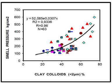 Figure 8: Good correlation of type Y=ax+b and R2=0,9336 between swell pressure and colloids. b) Swelling Characteristics The swelling characteristics of Greek clays were studied in the laboratory of Central Public Works, (KEDE), quantitatively by carrying out swell consolidation tests of ASTM type (D-4546-1993) and also free swell tests in consolidometer.Swell consolidation test in oedometer were conducted on 224 specimens prepared of equal undisturbed samples collected with Shelby. The majority of samples were tested havingthe initial density and water content as expected in the field. For these, undisturbed soil samples, half inch thick, were placed in the consolidometer ring of the fixed-ring type and the size of container ring was 3.5in. diameter by 3/4in. deep. The initial dial reading was recorded after applying a seating load of 6.25 kPa. The load was increased gradually as required to hold the sample at the original height, up to the maximum load, which represents the maximum swelling pressure. The successive loads were maintained for 48 h to obtain constant values of height. In order to identify the influence of moisture content changes on swelling pressure, samples from the same undisturbed sample (Shelby), were prepared but tested, in the initial moisture content, and after being desiccated for a few days using one silica gel laboratory desiccators. (Figure9).