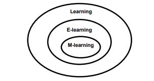 Figure 2.1: M-learning as a subset of E-learning According to Tana, & Aib, (2011) truth be told the utilization of M-learning is as yet not extremely prevalent. Nonetheless, cell phones advances are winding up additional equipped for supporting correspondence benefits and overseeing learning substance. In this manner, M-learning has the potential to end up plainly standard within a reasonable timeframe.