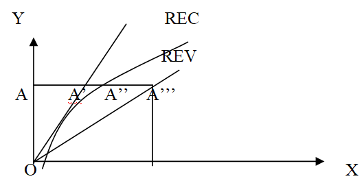 Figure 3: Frontière de production et rendement d'échelle